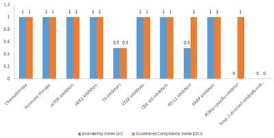 Treatment patterns, adherence to international guidelines, and financial mechanisms of the market access of advanced breast cancer therapy in Bulgaria